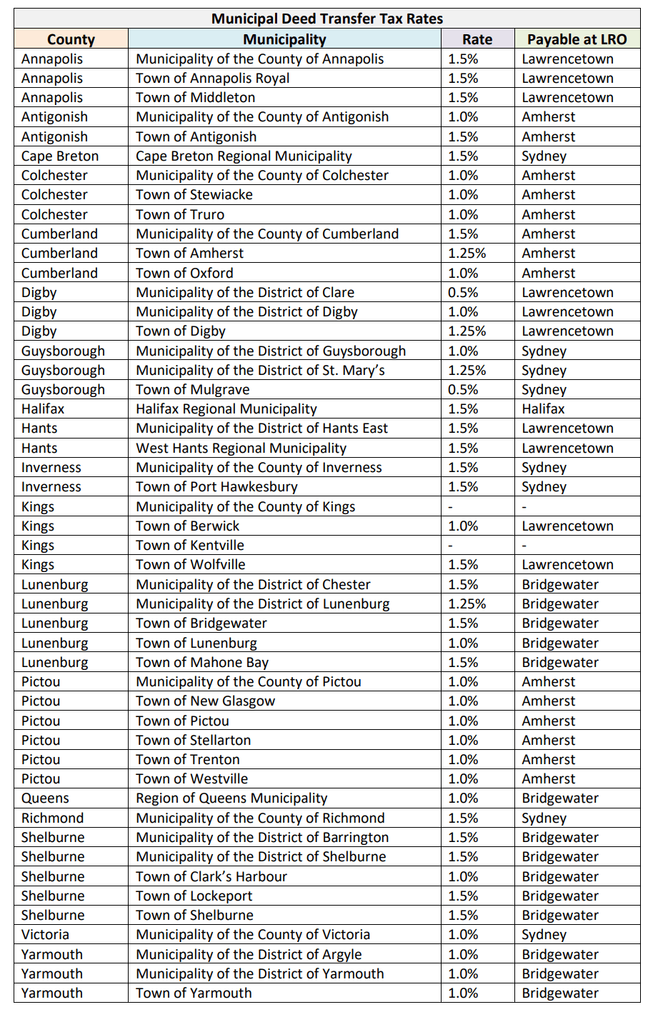 nova scotia deed transfer tax